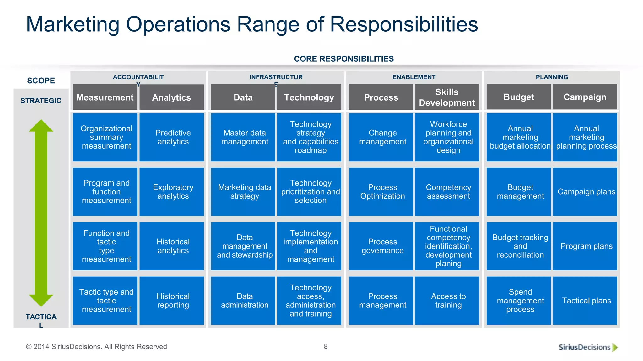 © 2014 SiriusDecisions. All Rights Reserved 8
Marketing Operations Range of Responsibilities
CORE RESPONSIBILITIES
PLANNING
Budget
Annual
marketing
budget allocation
Budget
management
Budget tracking
and
reconciliation
Spend
management
process
Campaign
Annual
marketing
planning process
Campaign plans
Program plans
Tactical plans
INFRASTRUCTUR
E
Process
Technology
Technology
strategy
and capabilities
roadmap
Process
Optimization
Technology
prioritization and
selection
The Campaign
Implementation
Process
Technology
implementation
and
management
Technology
access,
administration
and training
Data
Master data
management
Marketing data
strategy
Data
management
and stewardship
Data
administration
ENABLEMENT
Skills
Development
Workforce
planning and
organizational
design
Competency
assessment
Functional
competency
identification,
development
planing
Access to
training
Process
Change
management
Process
Optimization
Process
governance
Process
management
ACCOUNTABILIT
Y
Measurement
Organizational
summary
measurement
Program and
function
measurement
Function and
tactic
type
measurement
Tactic type and
tactic
measurement
Predictive
analytics
Exploratory
analytics
Analytics
Historical
analytics
Historical
reporting
SCOPE
STRATEGIC
TACTICA
L
 