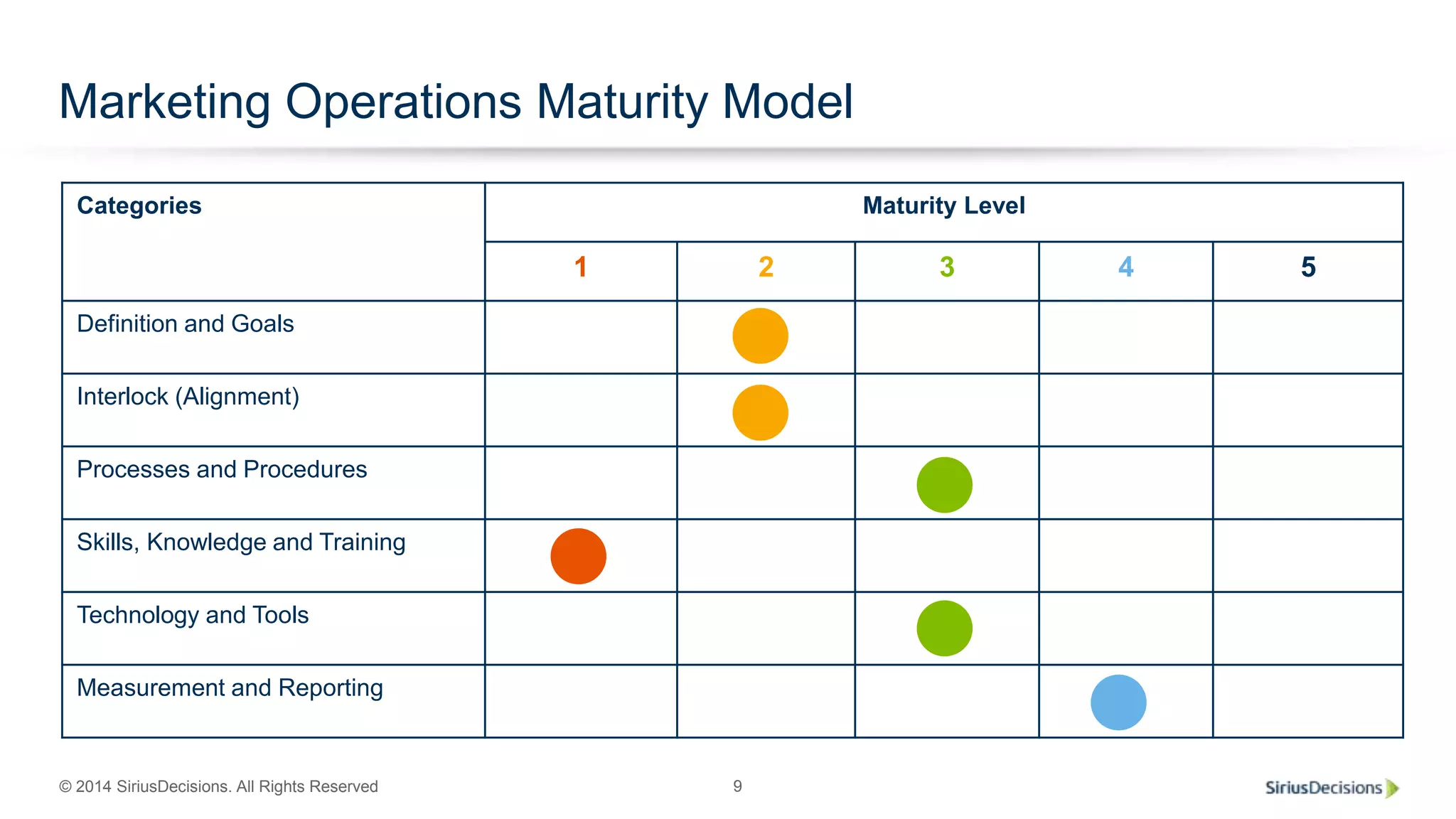 © 2014 SiriusDecisions. All Rights Reserved 9
Marketing Operations Maturity Model
Categories Maturity Level
1 2 3 4 5
Definition and Goals
Interlock (Alignment)
Processes and Procedures
Skills, Knowledge and Training
Technology and Tools
Measurement and Reporting
 