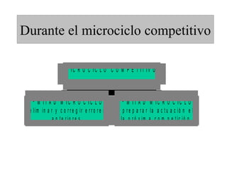 Durante el microciclo competitivo

                       M IC R O C IC L O C O M P E T IT IV O



   1 ª M IT A D M IC R O C IC L O                2 ª M IT A D M IC R O C IC L O
 - e lim in a r y c o r r e g ir e r r o r e s   - p r e p a r a r la a c t u a c ió n e l
               a n t e r io r e s                  la p r ó x im a c o m p e t ic ió n
 