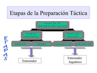 Etapas de la Preparación Táctica
                                           FA S E S D E LA
                                   P R E P A R A C IO N T A C T IC A


                T E O R IC A                                           P R A C T IC A
             ( p r e p a r a c ió n )                                  ( e je c u c ió n )


  A N A L IS IS                   D IS E Ñ O          D E S A R R O LLO             E V A L U A C IO N




                                                                       Entrenador
          Entrenador                                                    Jugadores
 