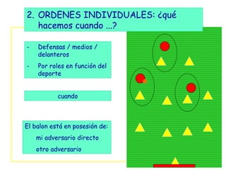 2. ORDENES INDIVIDUALES: ¿qué
   hacemos cuando ...?

-   Defensas / medios /
    delanteros
-   Por roles en función del
    deporte


           cuando



El balon está en posesión de:
    mi adversario directo
    otro adversario
 