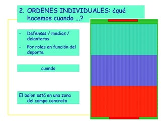 2. ORDENES INDIVIDUALES: ¿qué
   hacemos cuando ...?

-   Defensas / medios /
    delanteros
-   Por roles en función del
    deporte


          cuando




El balon está en una zona
    del campo concreta
 