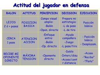 Actitud del jugador en defensa
 BALON        ACTITUD    PERCEPCION       DECISION       EJECUCION
                          Campo visual    Preparo mi
  LEJOS       POSICION      amplio:       estrategia:      Posición
2 ó + pases    BASICA       -Balón        -L de pase        básica
                         -Opon. directo    -L de tiro
                           -Enfoque          -Ayudo
                            entre:         compañero       - Posición
  CERCA       ATENCION                                       básica
  1 pase       ACCION       -Balón          -Juego:
                                                         - Desplazam.
                          -Op. directo    -L pase/tiro
                                             -Doblo
RECIBE MI                                                   -Acoso
              MÁXIMA      -Oponente       -Interc/disu
OPONENTE                                                  -“Recibo”
              TENSION      directo        -Acoso/cont
 DIRECTO                                                   -“Floto”
                                           r.distancia
 