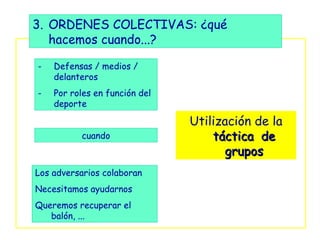 3. ORDENES COLECTIVAS: ¿qué
   hacemos cuando...?

-   Defensas / medios /
    delanteros
-   Por roles en función del
    deporte

                               Utilización de la
          cuando                   táctica de
                                     grupos
Los adversarios colaboran
Necesitamos ayudarnos
Queremos recuperar el
   balón, ...
 