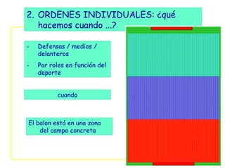 2. ORDENES INDIVIDUALES: ¿qué
   hacemos cuando ...?

-   Defensas / medios /
    delanteros
-   Por roles en función del
    deporte


          cuando



El balon está en una zona
    del campo concreta
 