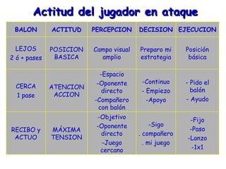 Actitud del jugador en ataque
 BALON        ACTITUD    PERCEPCION     DECISION EJECUCION


  LEJOS       POSICION   Campo visual   Preparo mi     Posición
2 ó + pases    BASICA      amplio       estrategia      básica

                           -Espacio
                          -Oponente      -Continuo     - Pido el
  CERCA       ATENCION
                            directo      - Empiezo       balón
  1 pase       ACCION
                         -Compañero        -Apoyo      - Ayudo
                           con balón
                          -Objetivo                     -Fijo
                          -Oponente          -Sigo
RECIBO y      MÁXIMA                                    -Paso
                           directo      . compañero
 ACTUO        TENSION                                  -Lanzo
                            -Juego        . mi juego
                           cercano                       -1x1
 