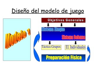Diseño del modelo de juego
 