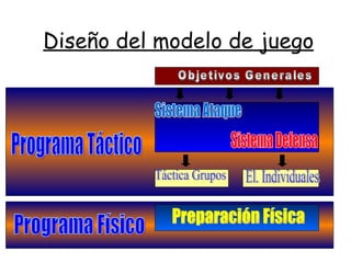 Diseño del modelo de juego
 