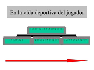 En la vida deportiva del jugador

                  E T A P A S D E L A P L A N IF IC A C IO N



IN IC IA C IO N        P E R F E C C IO N A M IE N T O         A L T O R E N D IM IE N T O
 