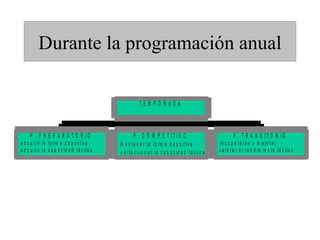 Durante la programación anual

                                                                   TE M PO R A D A



        P . P R E P A R A T O R IO                             P . C O M P E T IT IV O                                      P . T R A N S IT O R IO
- a d q u ir ir l a f o r m a d e p o r t iv a      - m a n t e n e r l a f o r m a d e p o r t iv a             - re c u p e ra rs e y m e jo ra r
- a d q u ir ir l a c a p a c id a d t á c t ic a   - p e r f e c c io n a r l a c a p a c id a d t á c t ic a   - v a l o r a r e l r e n d im ie n t o t á c t ic o
 