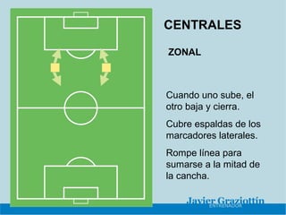 CENTRALES

ZONAL



Cuando uno sube, el
otro baja y cierra.
Cubre espaldas de los
marcadores laterales.
Rompe línea para
sumarse a la mitad de
la cancha.
 