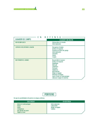 3311Proceso de enseñanza - aprendizaje del fútbol
NO RECIBIR GOLES
CORTAR O RECUPERAR EL BALÓN
NO PERMITIR EL AVANCE
JUGADOR SIN BALÓN
E N D E F E N S A
Obstaculizar el remate
Interceptación
Recuperar el balón
Achicar el espacio
Provocar el fuera de juego
Interceptación
Entradas
Fintas
Cargas
No permitir el avance
Achicar el espacio
Repliegue
Marcaje
Cobertura
Permuta
Vigilancia
Basculación
Dirigir al equipo
Retardar el ataque
Hacer frente al contraataque
Ubicarse según el sistema
JUGADOR DE CAMPO
EN DEFENSAEN ATAQUE
Iniciar el contraataque
Pasar
Fintar
Temporizar
Dar opción de pase
Vigilar al rival
Interceptación
Colocación
Dirigir al equipo
Salidas
PORTERO
He aquí las posibilidades del portero en ataque y defensa:
 