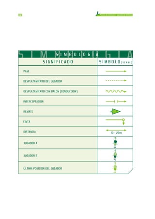 Proceso de enseñanza - aprendizaje del fútbol3322
S I M B O L O G I AS I M B O L O G Í A
S I G N I F I C A D O S Í M B O L O ( S E Ñ A L )
PASE
DESPLAZAMIENTO DEL JUGADOR
DESPLAZAMIENTO CON BALÓN (CONDUCCIÓN)
REMATE
FINTA
DISTANCIA
INTERCEPTACIÓN
JUGADOR A
JUGADOR B
ÚLTIMA POSICIÓN DEL JUGADOR
10 - 20m
 