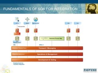 FUNDAMENTALS OF SOA FOR INTEGRATION
 