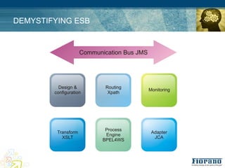 DEMYSTIFYING ESB
 