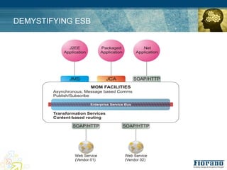 DEMYSTIFYING ESB
 