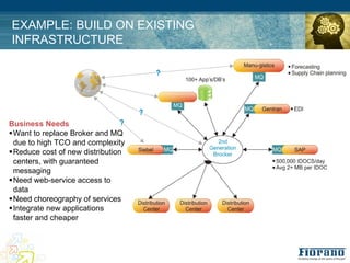 EXAMPLE: BUILD ON EXISTING
INFRASTRUCTURE




Business Needs
!Want to replace Broker and MQ
 due to high TCO and complexity
!Reduce cost of new distribution
 centers, with guaranteed
 messaging
!Need web-service access to
 data
!Need choreography of services
!Integrate new applications
 faster and cheaper
 