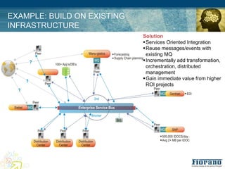 EXAMPLE: BUILD ON EXISTING
INFRASTRUCTURE
                             Solution
                             !Services Oriented Integration
                             !Reuse messages/events with
                              existing MQ
                             !Incrementally add transformation,
                              orchestration, distributed
                              management
                             !Gain immediate value from higher
                              ROI projects
 