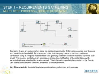 STEP 1 – REQUIREMENTS GATHERING
MULTI STEP PROCESS – ORDER FULFILLMENT




   Company X runs an online market place for electronics products. Orders are accepted over the web
   and saved in an Oracle DB. To process an order, the company needs to perform credit-card
   verification using a 3’rd party hosted credit card gateway and then send out orders to suppliers over
   email. The supplier sends back an acceptance or rejection notification of the order (along with
   expected delivery schedule) by a return email. This information needs to be updated in the Oracle
   DB, so that the customer can track the status of the order online.

   Key Characteristic: the data flow between steps is asynchronous and one-way
 