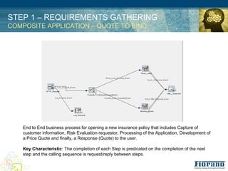 STEP 1 – REQUIREMENTS GATHERING
COMPOSITE APPLICATION – QUOTE TO BIND




    End to End business process for opening a new insurance policy that includes Capture of
    customer information, Risk Evaluation requestor, Processing of the Application, Development of
    a Price Quote and finally, a Response (Quote) to the user.

    Key Characteristic: The completion of each Step is predicated on the completion of the next
    step and the calling sequence is request/reply between steps.
 