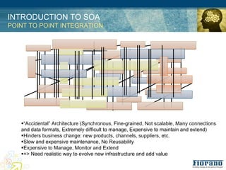 INTRODUCTION TO SOA
POINT TO POINT INTEGRATION




   !“Accidental” Architecture (Synchronous, Fine-grained, Not scalable, Many connections
   and data formats, Extremely difficult to manage, Expensive to maintain and extend)
   !Hinders business change: new products, channels, suppliers, etc.
   !Slow and expensive maintenance, No Reusability
   !Expensive to Manage, Monitor and Extend
   !=> Need realistic way to evolve new infrastructure and add value
 