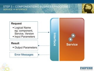 STEP 3 – COMPONENTIZING BUSINESS PROCESSES
SERVICE $ INTERFACE
 