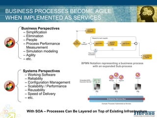 BUSINESS PROCESSES BECOME AGILE
WHEN IMPLEMENTED AS SERVICES
    Business Perspectives
     – Simplification
     – Elimination
     – People
     – Process Performance
       Measurement
     – Simulation modeling
     – Agility
     – etc.


     Systems Perspectives
      – Working Software
      – Reliability
      – Configuration Management
      – Scalability / Performance
      – Reusability
      – Speed of Delivery
      – etc.


       With SOA – Processes Can Be Layered on Top of Existing Infrastructure
 