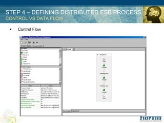 STEP 4 – DEFINING DISTRIBUTED ESB PROCESS
CONTROL VS DATA FLOW

 !   Control Flow
 
