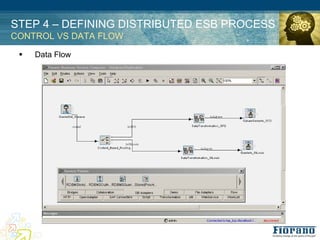 STEP 4 – DEFINING DISTRIBUTED ESB PROCESS
CONTROL VS DATA FLOW

 !   Data Flow
 