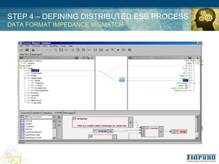 STEP 4 – DEFINING DISTRIBUTED ESB PROCESS
DATA FORMAT IMPEDANCE MISMATCH
 