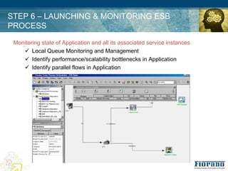 STEP 6 – LAUNCHING & MONITORING ESB
PROCESS

 Monitoring state of Application and all its associated service instances
    " Local Queue Monitoring and Management
    " Identify performance/scalability bottlenecks in Application
    " Identify parallel flows in Application
 