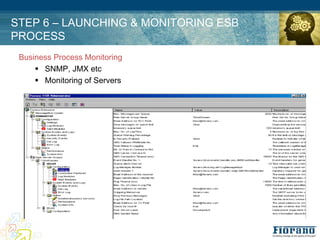 STEP 6 – LAUNCHING & MONITORING ESB
PROCESS
 Business Process Monitoring
     ! SNMP, JMX etc
     ! Monitoring of Servers
 
