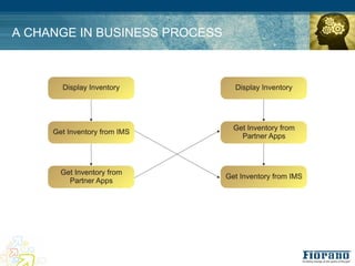 A CHANGE IN BUSINESS PROCESS
 