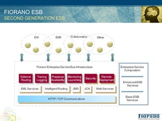 FIORANO ESB
SECOND GENERATION ESB
 