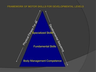 FRAMEWORK OF MOTOR SKILLS FOR DEVELOPMENTAL LEVELS
Body Management Competence
Fundamental Skills
Specialized Skills
 