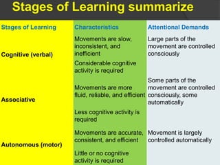 Stages of Learning summarize
Stages of Learning Characteristics Attentional Demands
Cognitive (verbal)
Movements are slow,
inconsistent, and
inefficient
Large parts of the
movement are controlled
consciously
Considerable cognitive
activity is required
Associative
Movements are more
fluid, reliable, and efficient
Some parts of the
movement are controlled
consciously, some
automatically
Less cognitive activity is
required
Autonomous (motor)
Movements are accurate,
consistent, and efficient
Movement is largely
controlled automatically
Little or no cognitive
activity is required
 