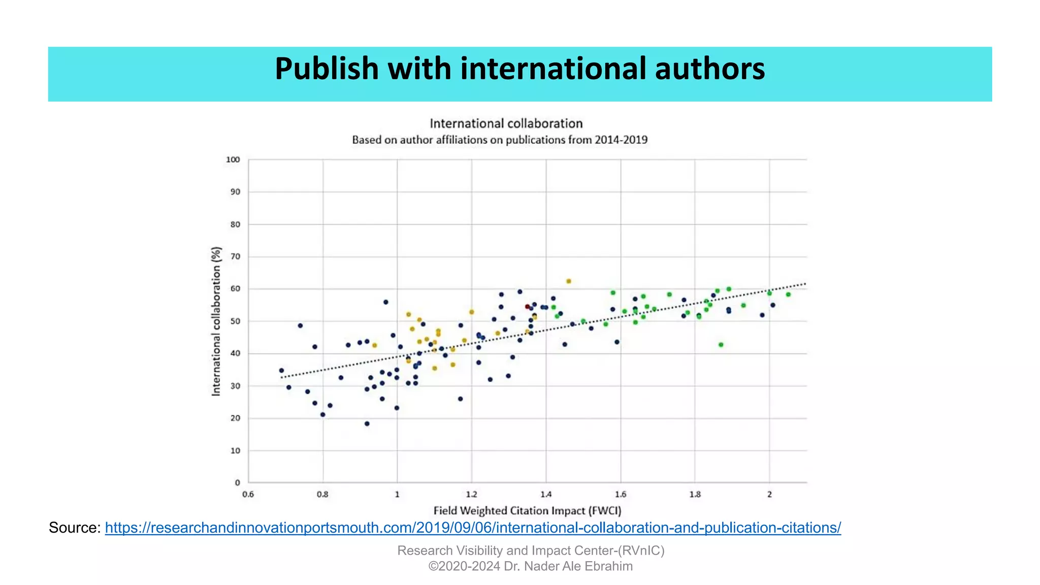 Publish with international authors
Research Visibility and Impact Center-(RVnIC)
©2020-2024 Dr. Nader Ale Ebrahim
Source: https://researchandinnovationportsmouth.com/2019/09/06/international-collaboration-and-publication-citations/
 