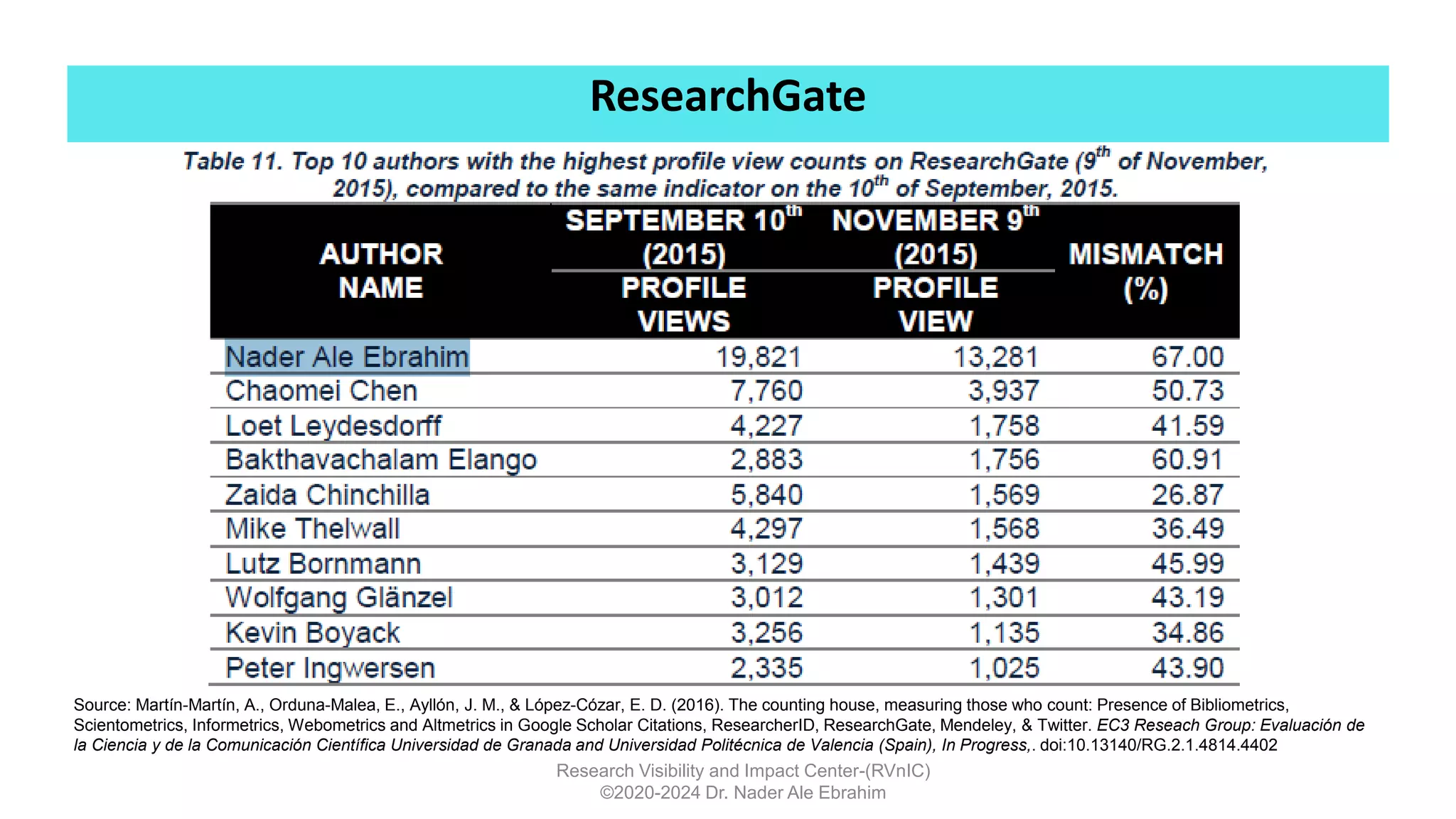 ResearchGate
Research Visibility and Impact Center-(RVnIC)
©2020-2024 Dr. Nader Ale Ebrahim
Source: Martín-Martín, A., Orduna-Malea, E., Ayllón, J. M., & López-Cózar, E. D. (2016). The counting house, measuring those who count: Presence of Bibliometrics,
Scientometrics, Informetrics, Webometrics and Altmetrics in Google Scholar Citations, ResearcherID, ResearchGate, Mendeley, & Twitter. EC3 Reseach Group: Evaluación de
la Ciencia y de la Comunicación Científica Universidad de Granada and Universidad Politécnica de Valencia (Spain), In Progress,. doi:10.13140/RG.2.1.4814.4402
 
