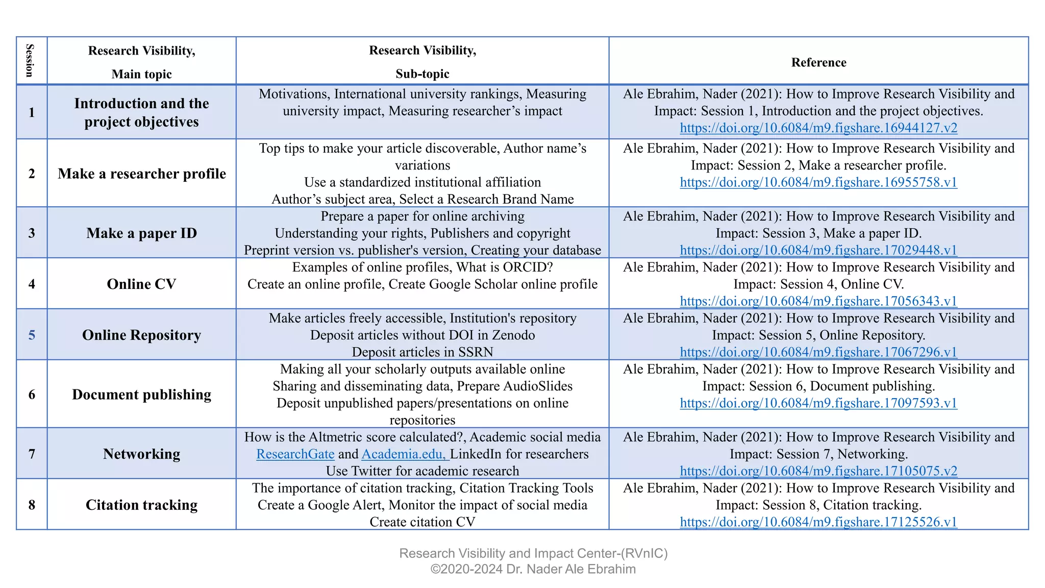 Session
Research Visibility,
Main topic
Research Visibility,
Sub-topic
Reference
1
Introduction and the
project objectives
Motivations, International university rankings, Measuring
university impact, Measuring researcher’s impact
Ale Ebrahim, Nader (2021): How to Improve Research Visibility and
Impact: Session 1, Introduction and the project objectives.
https://doi.org/10.6084/m9.figshare.16944127.v2
2 Make a researcher profile
Top tips to make your article discoverable, Author name’s
variations
Use a standardized institutional affiliation
Author’s subject area, Select a Research Brand Name
Ale Ebrahim, Nader (2021): How to Improve Research Visibility and
Impact: Session 2, Make a researcher profile.
https://doi.org/10.6084/m9.figshare.16955758.v1
3 Make a paper ID
Prepare a paper for online archiving
Understanding your rights, Publishers and copyright
Preprint version vs. publisher's version, Creating your database
Ale Ebrahim, Nader (2021): How to Improve Research Visibility and
Impact: Session 3, Make a paper ID.
https://doi.org/10.6084/m9.figshare.17029448.v1
4 Online CV
Examples of online profiles, What is ORCID?
Create an online profile, Create Google Scholar online profile
Ale Ebrahim, Nader (2021): How to Improve Research Visibility and
Impact: Session 4, Online CV.
https://doi.org/10.6084/m9.figshare.17056343.v1
5 Online Repository
Make articles freely accessible, Institution's repository
Deposit articles without DOI in Zenodo
Deposit articles in SSRN
Ale Ebrahim, Nader (2021): How to Improve Research Visibility and
Impact: Session 5, Online Repository.
https://doi.org/10.6084/m9.figshare.17067296.v1
6 Document publishing
Making all your scholarly outputs available online
Sharing and disseminating data, Prepare AudioSlides
Deposit unpublished papers/presentations on online
repositories
Ale Ebrahim, Nader (2021): How to Improve Research Visibility and
Impact: Session 6, Document publishing.
https://doi.org/10.6084/m9.figshare.17097593.v1
7 Networking
How is the Altmetric score calculated?, Academic social media
ResearchGate and Academia.edu, LinkedIn for researchers
Use Twitter for academic research
Ale Ebrahim, Nader (2021): How to Improve Research Visibility and
Impact: Session 7, Networking.
https://doi.org/10.6084/m9.figshare.17105075.v2
8 Citation tracking
The importance of citation tracking, Citation Tracking Tools
Create a Google Alert, Monitor the impact of social media
Create citation CV
Ale Ebrahim, Nader (2021): How to Improve Research Visibility and
Impact: Session 8, Citation tracking.
https://doi.org/10.6084/m9.figshare.17125526.v1
Research Visibility and Impact Center-(RVnIC)
©2020-2024 Dr. Nader Ale Ebrahim
 