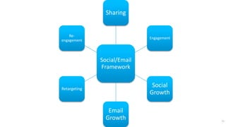 Social/Email
Framework
Sharing
Engagement
Social
Growth
Email
Growth
Retargeting
Re-
engagement
11
 