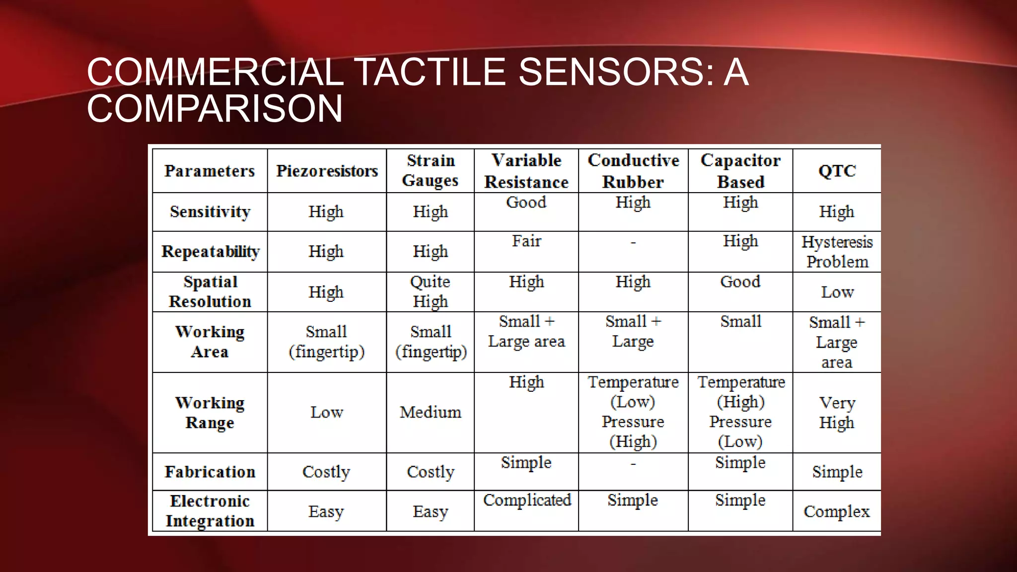 Tactile sensing techniques and comparative analysis of commercial | PPT