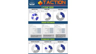 A "5-Star" Rating - Taction Software LLC on Clutch 