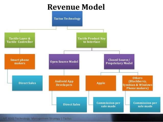 Biz Model for Tactus