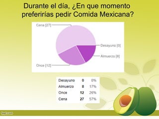 Durante el día, ¿En que momento
preferirías pedir Comida Mexicana?
 
