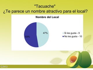 "Tacuache"
¿Te parece un nombre atractivo para el local?
 