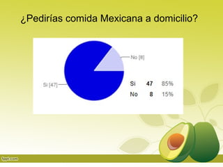 ¿Pedirías comida Mexicana a domicilio?
 