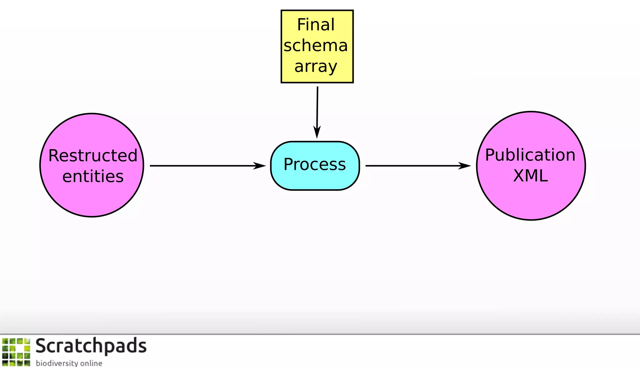 Assisted restructure of web content for paper-based presentation: a ...