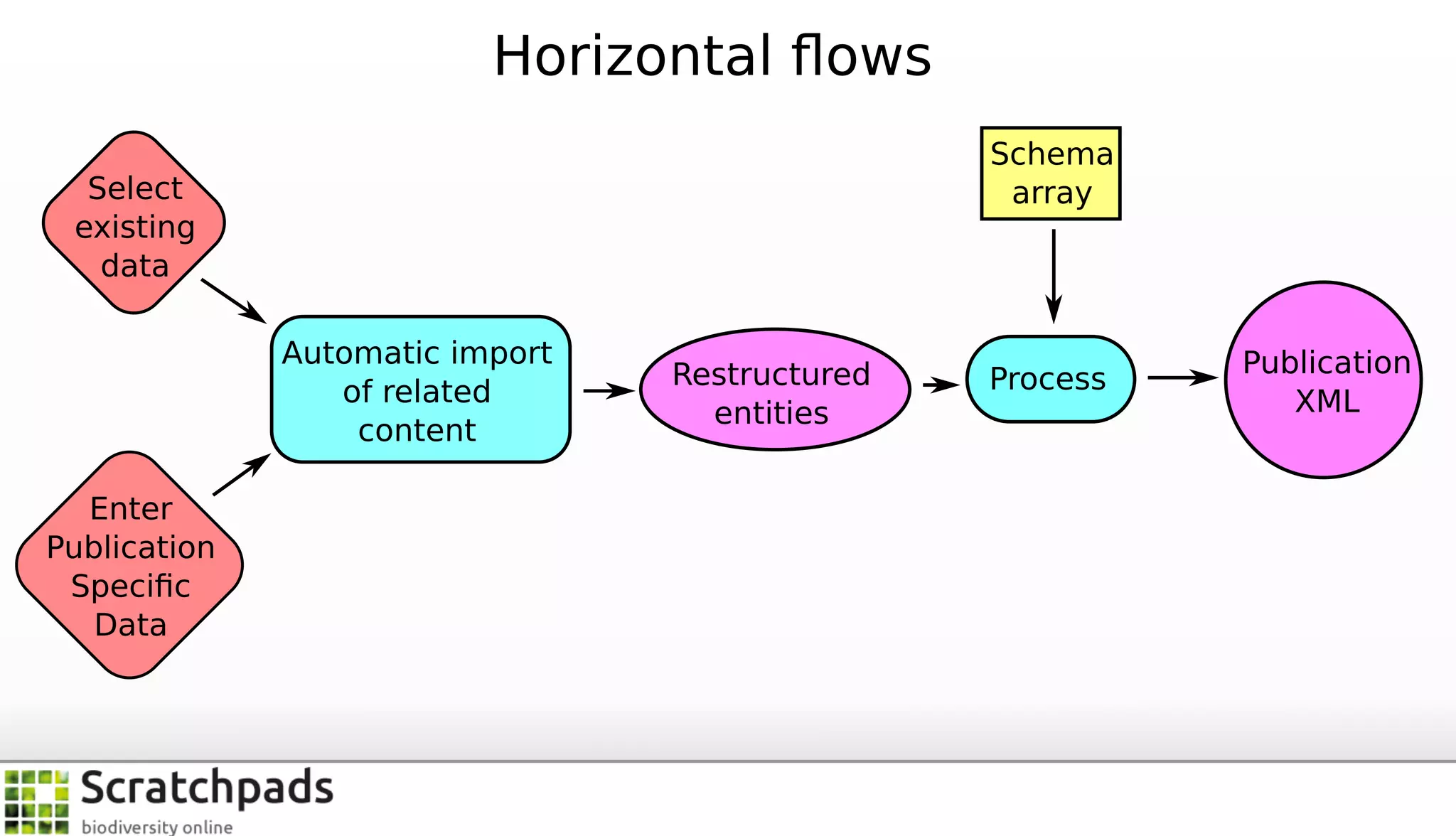 Assisted restructure of web content for paper-based presentation: a ...