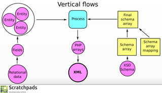 Vertical ﬂows
Entity
Process

Entity

Final
schema
array

PHP
arrays

Schema
array

Entity

Fields

Relational
data

XML

XSD
Schema

Schema
array
mapping

 