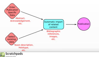 Enter
Publication
Speciﬁc
Data
Abstract,
Acknowledgement,
etc.

Select
existing
data
Taxon description,
Holotype,
etc.

Automatic import
of related
content
Bibliographic
references,
images,
etc.

Publication

 